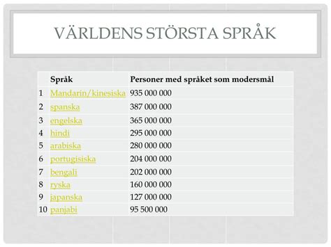 Världens största språk lista